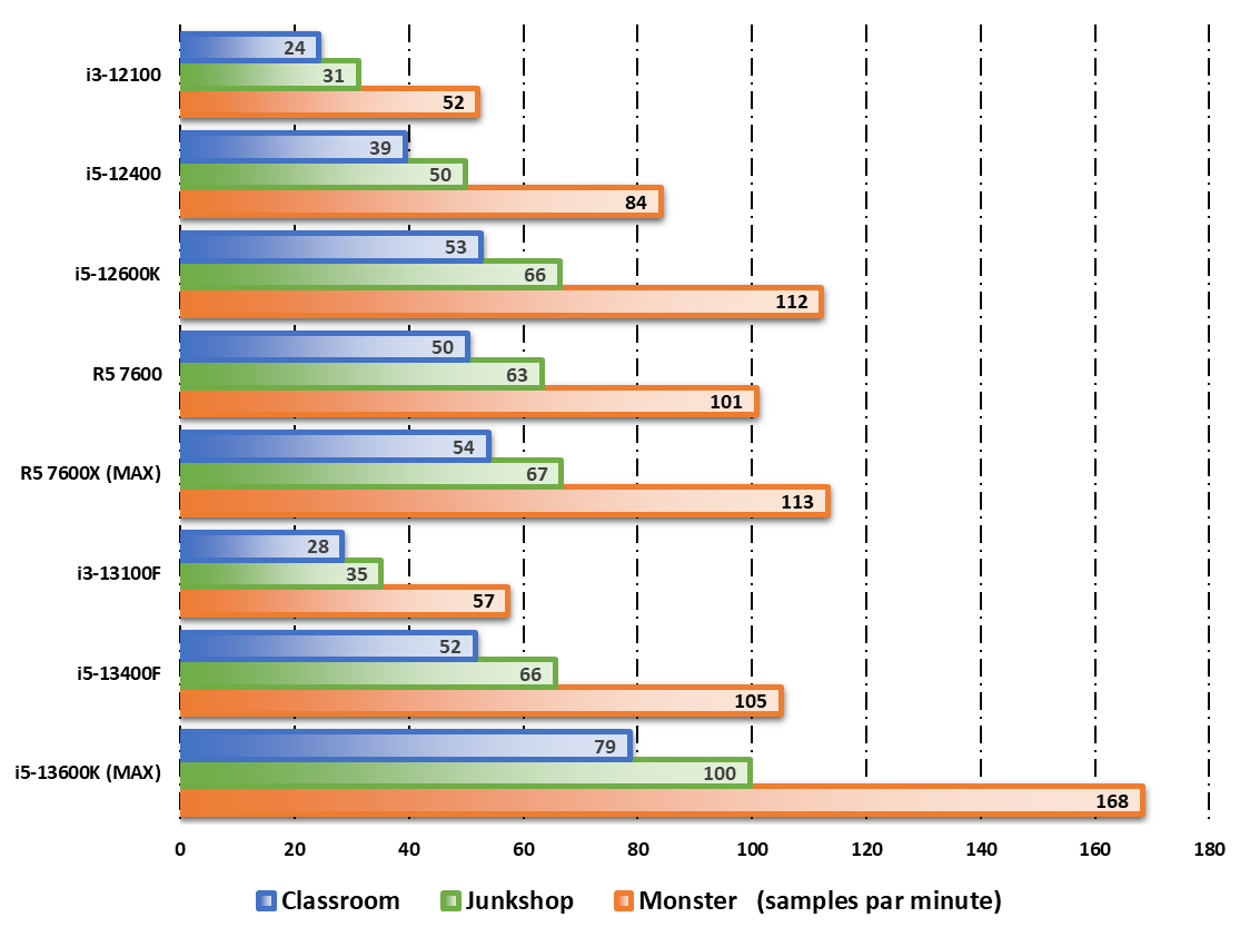 Performances observées sur Blender benchmark © Nerces pour Clubic