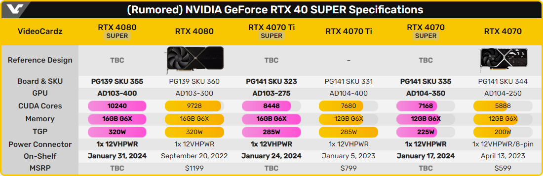 Détail des informations relatives aux GeForce RTX série 40 SUPER © VideoCardz