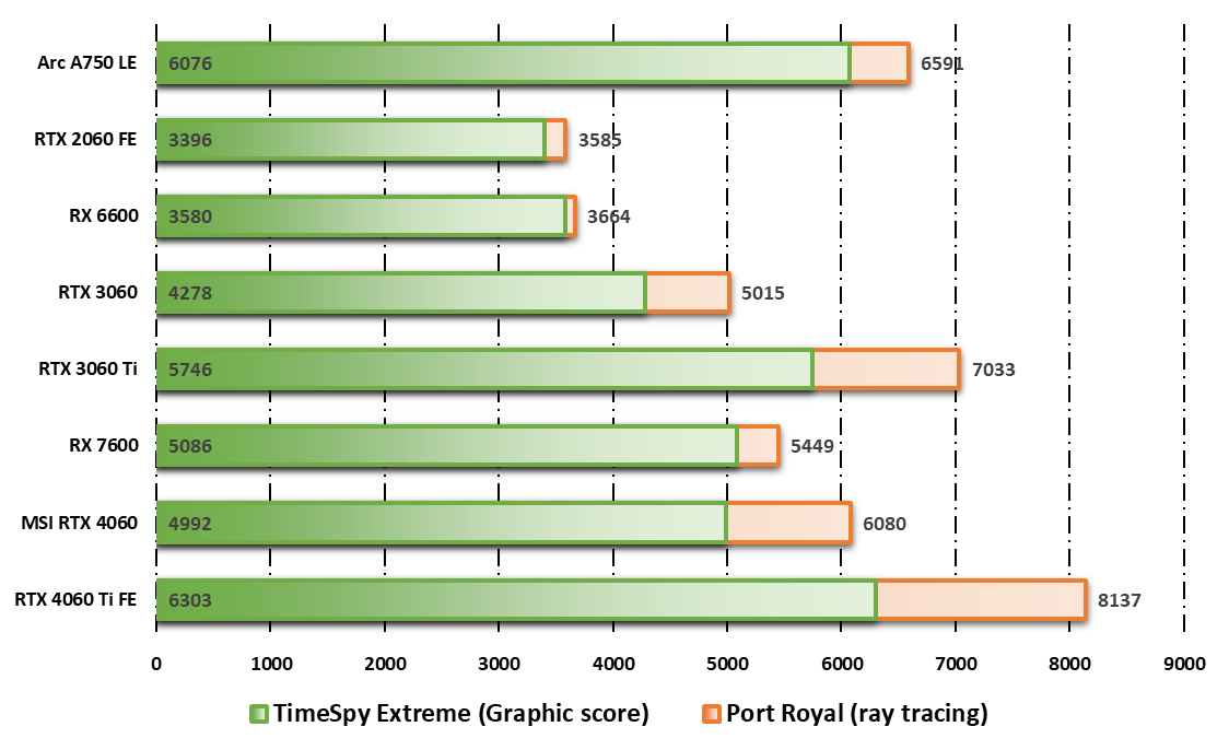 Performances observées sur 3DMark © Nerces pour Clubic