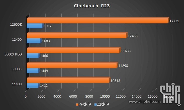 Cinebench R23 Core i5-12400