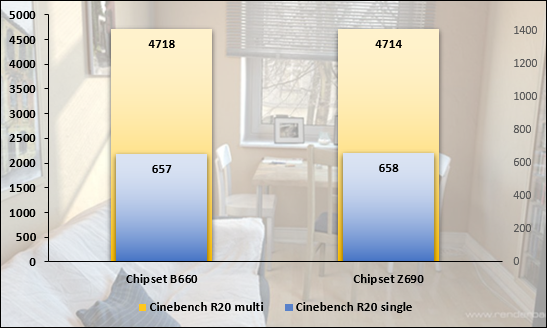 Performances observées sur Cinebench R20 © Nerces