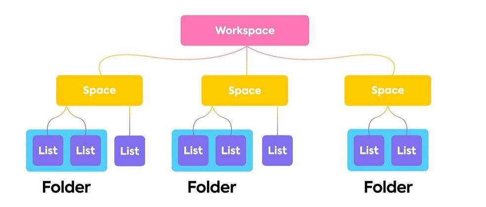 L'organisation hiérarchique de ClickUp.