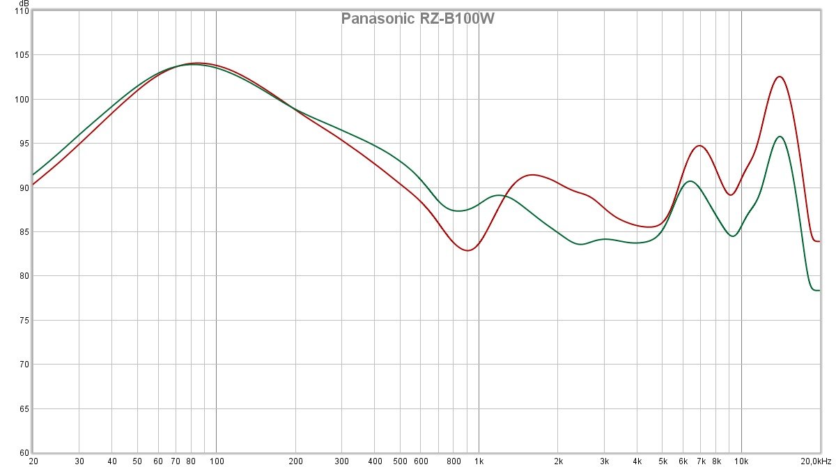 Deux réponses en fréquence (compensée) mesurée avec les RZ-B100W. Quelques différences de placement peuvent largement accentuer certains pics, mais cela ne modifie pas le caractère un peu trop déséquilibré des écouteurs.