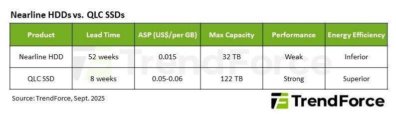 Délais de livraison estimés par TrendForce pour les HDD et les SSD, septembre 2025. ©TrendForce