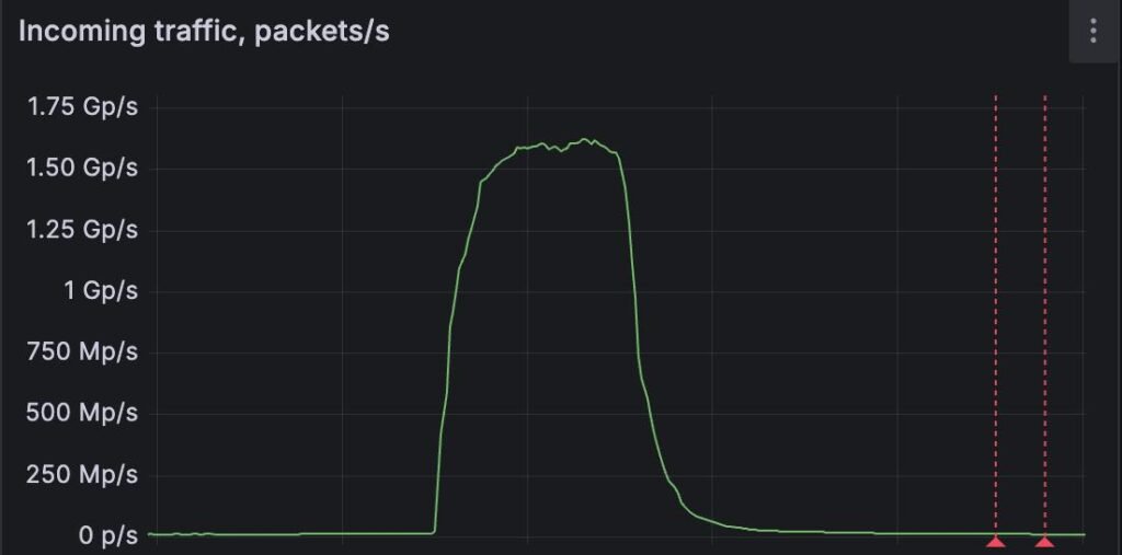 L'attaque DDoS de forte intensité dont a été victime le fournisseur anti-DDoS a culminé à plus de 1,5 milliard de paquets par seconde. © FastNetMon