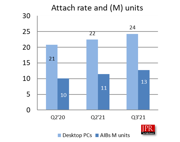 Ventes totales de cartes graphiques © Jon Peddie Research