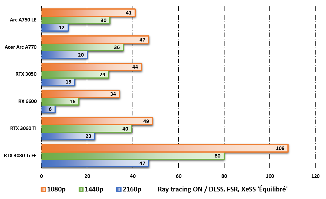 Performances observées sur Cyberpunk 2077 en mode ray tracing © Nerces