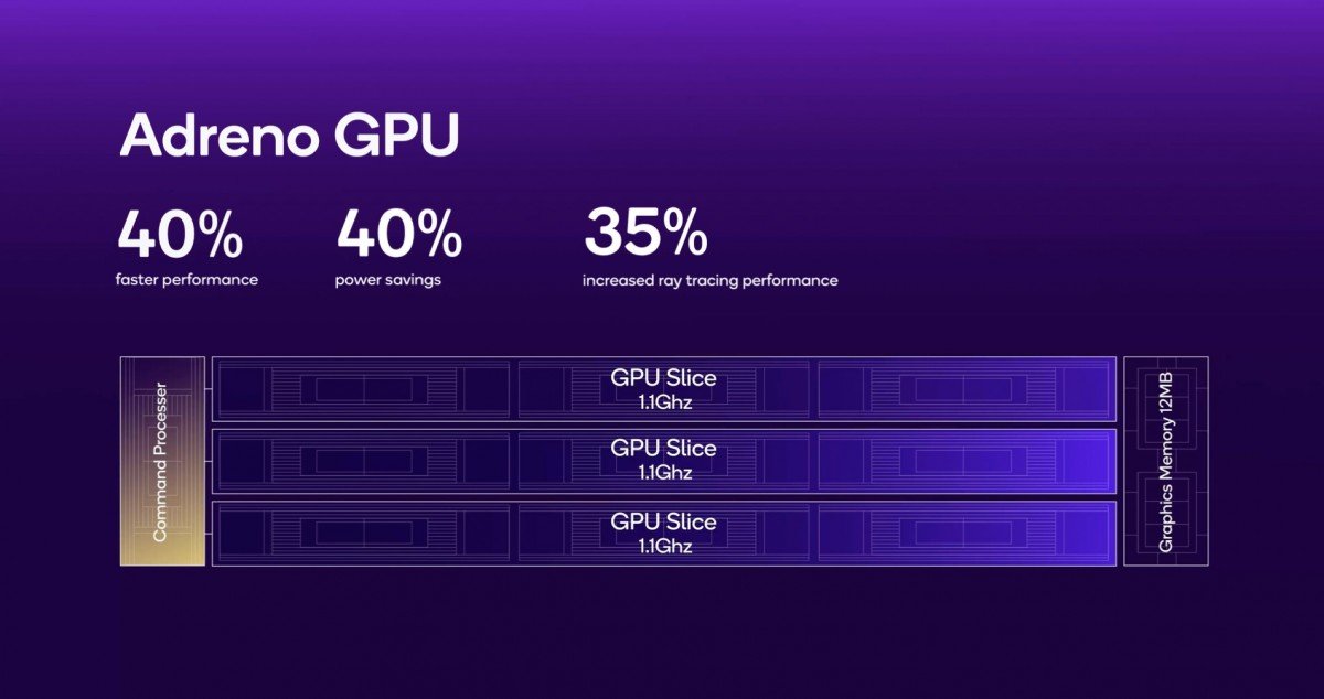 Trois « tranches » composent la partie GPU © Qualcomm