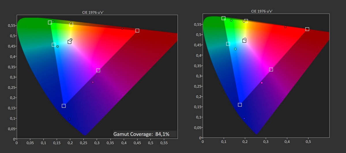 Mesures réalisées via le logiciel Calman Portrait Display à l'aide d'une sonde X-Rite i1 Display Pro Plus