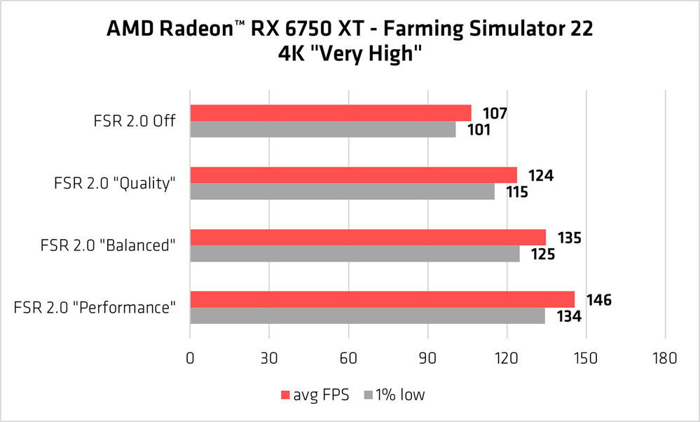 FSR 2.0 Farming Simulator 22 4K RX 6750 XT