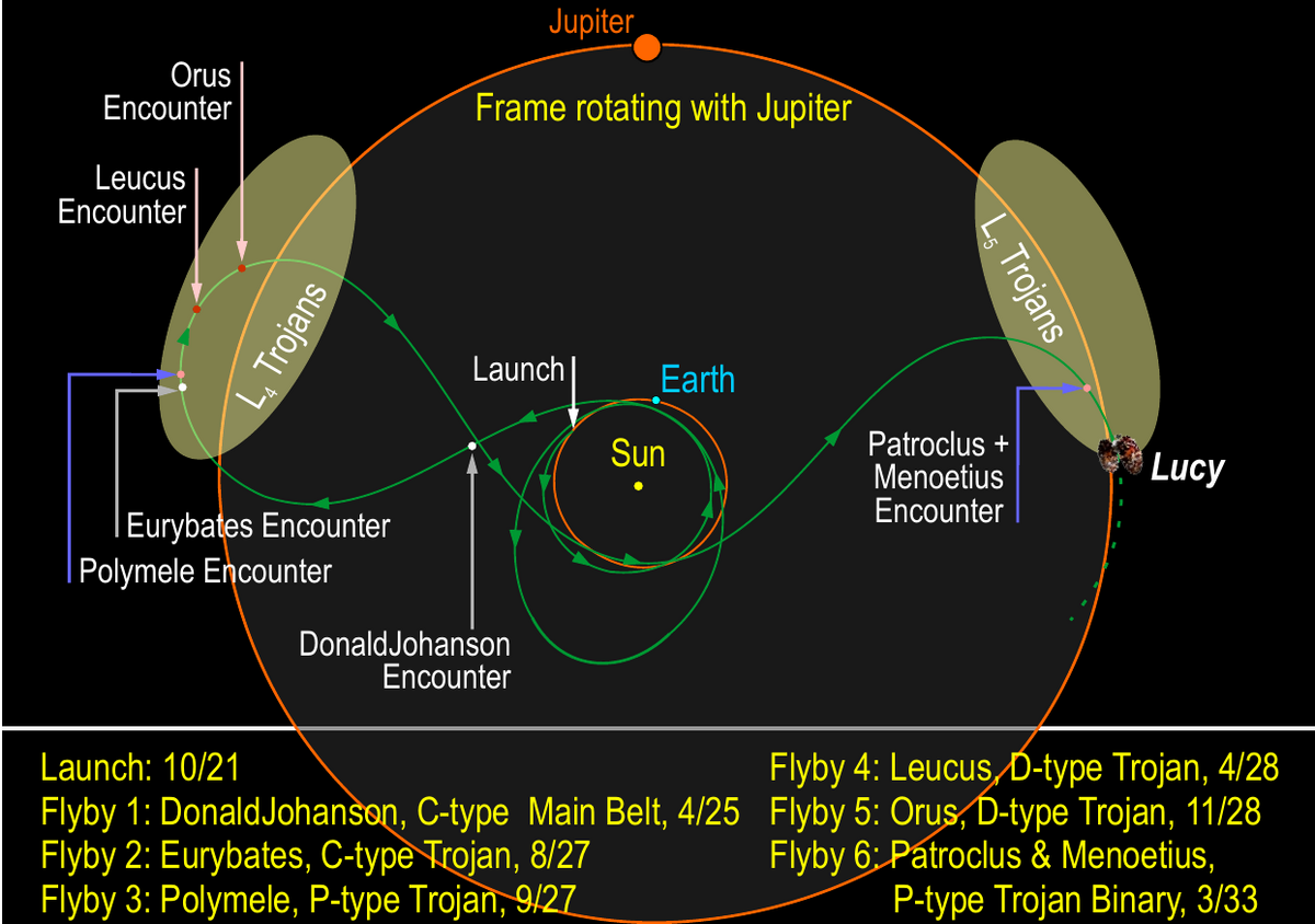 Le complexe parcours de Lucy. © NASA