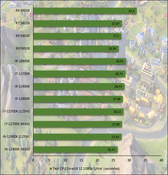 Performances observées sur Sid Meier's Civilization VI : le score le plus faible est le meilleur © Nerces