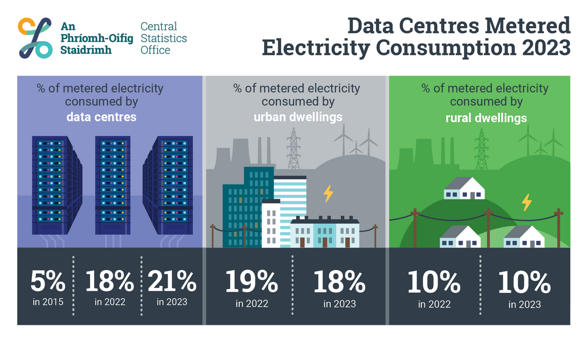 © Central Statistics Office