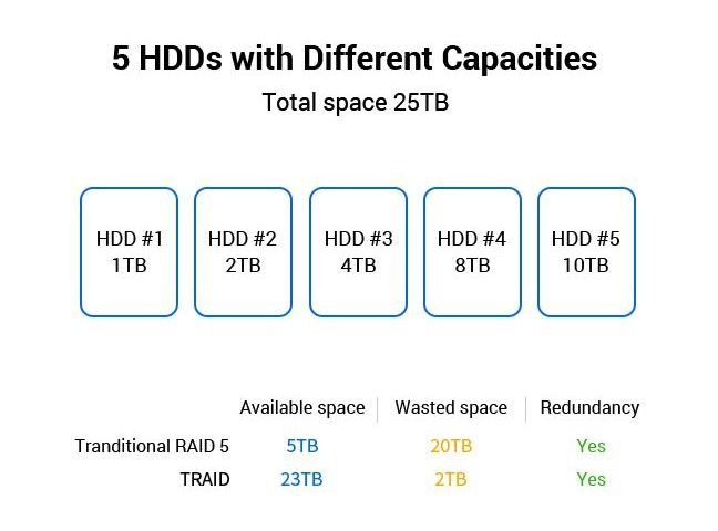 Les pertes d'espace liées au RAID 5 et au TRAID comparées © TerraMaster