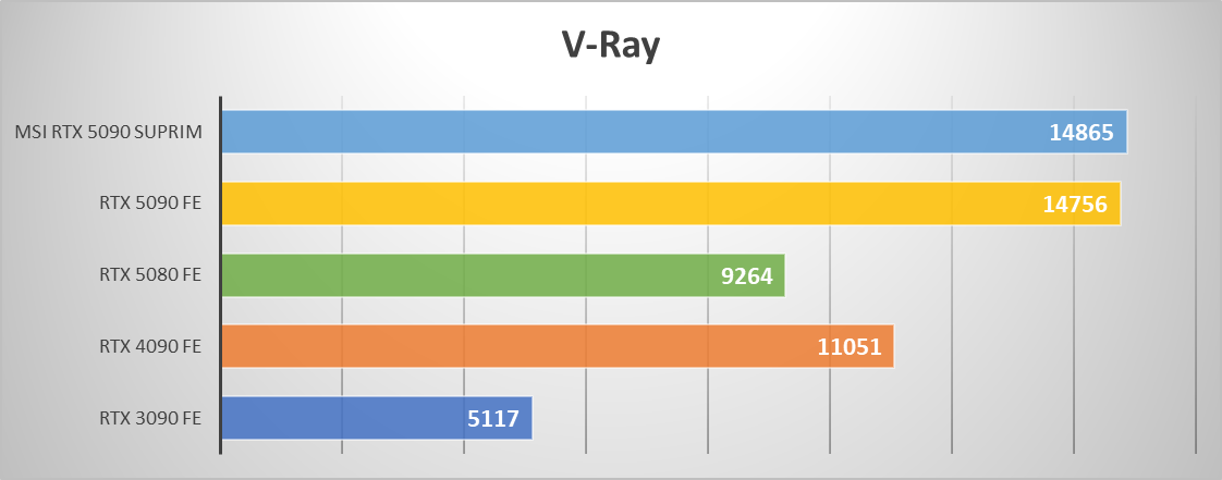 Performances observées sur V-Ray benchmark © Nerces pour Clubic