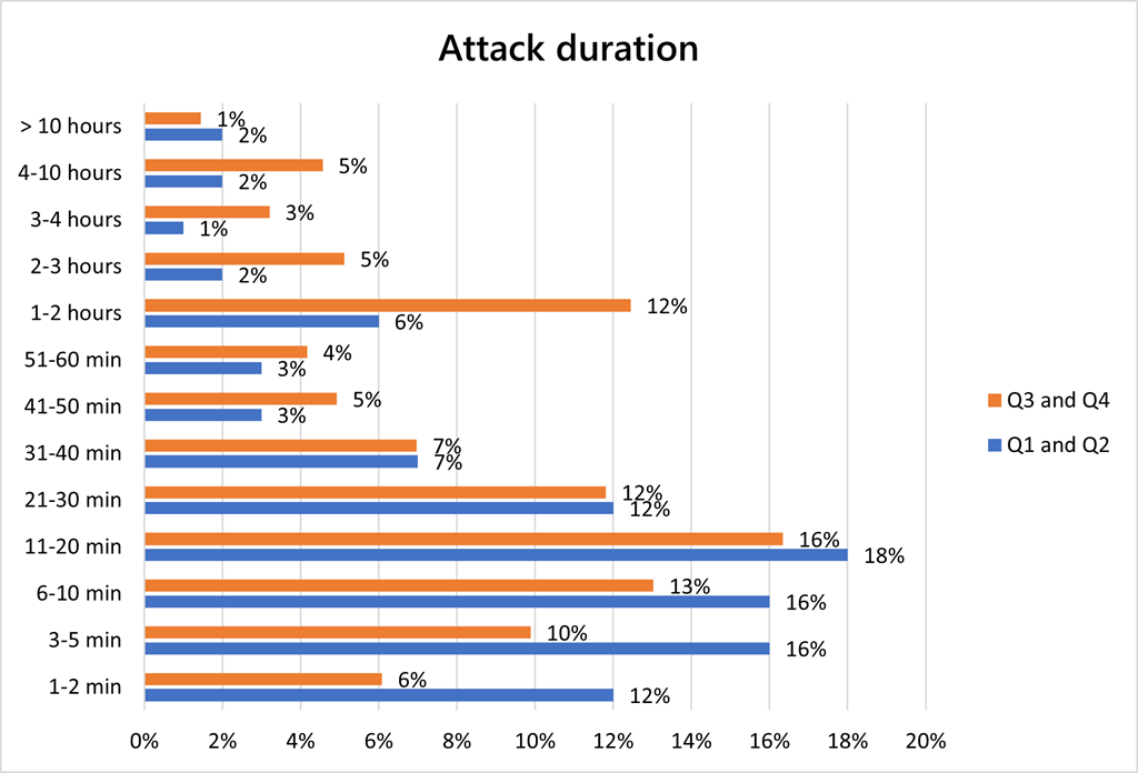 Durée des attaques DDoS en 2021 © Microsoft