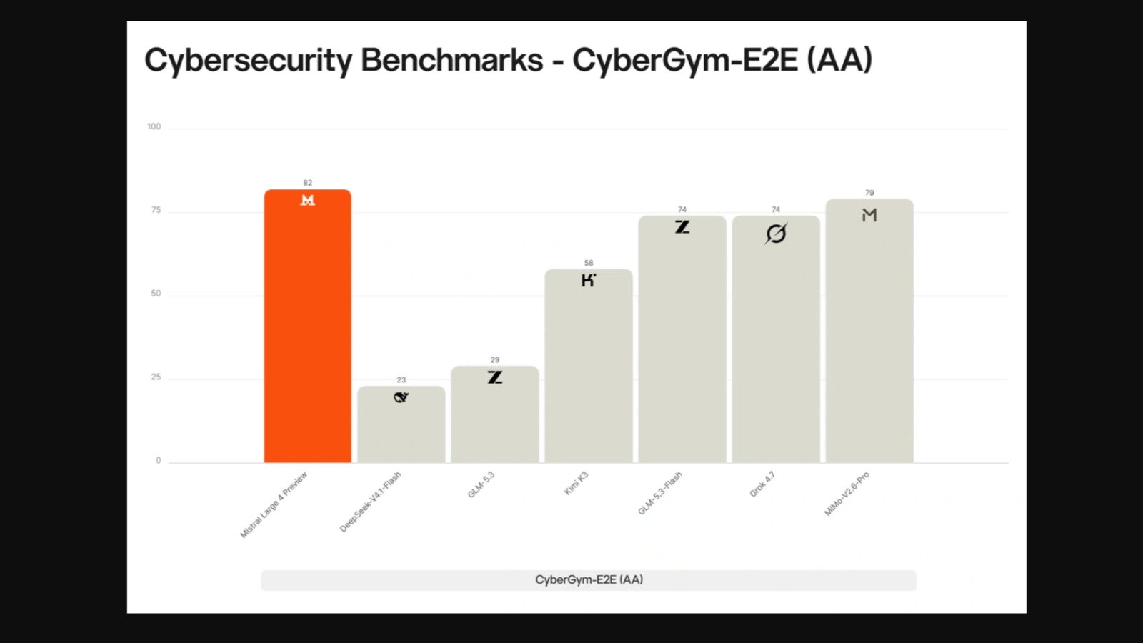 MistralSur le test de cybersécurité CyberGym, Mistral Large 4 obtient 82, devant MiMo-V2.6-Pro (79), Grok 4.7 et GLM-5.3-Flash (74), Kimi K3 (58), GLM-5.3 (29) et DeepSeek-V4.1-Flash (23). © Mistral