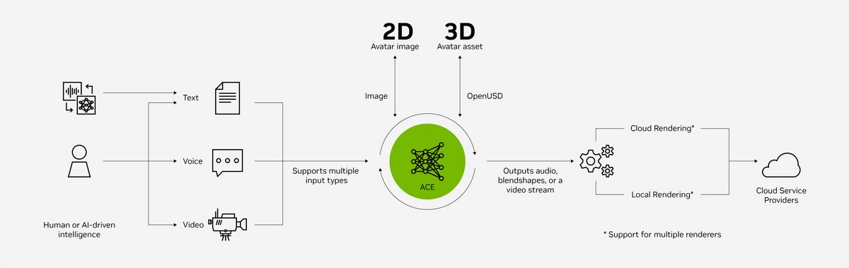 Schéma représentatif de la suite technologique ACE © NVIDIA