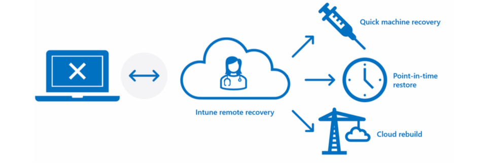 Intune centralise la remise en état à distance des PC en panne, en orchestrant quick machine recovery, point-in-time restore et cloud rebuild depuis le cloud. © Microsoft