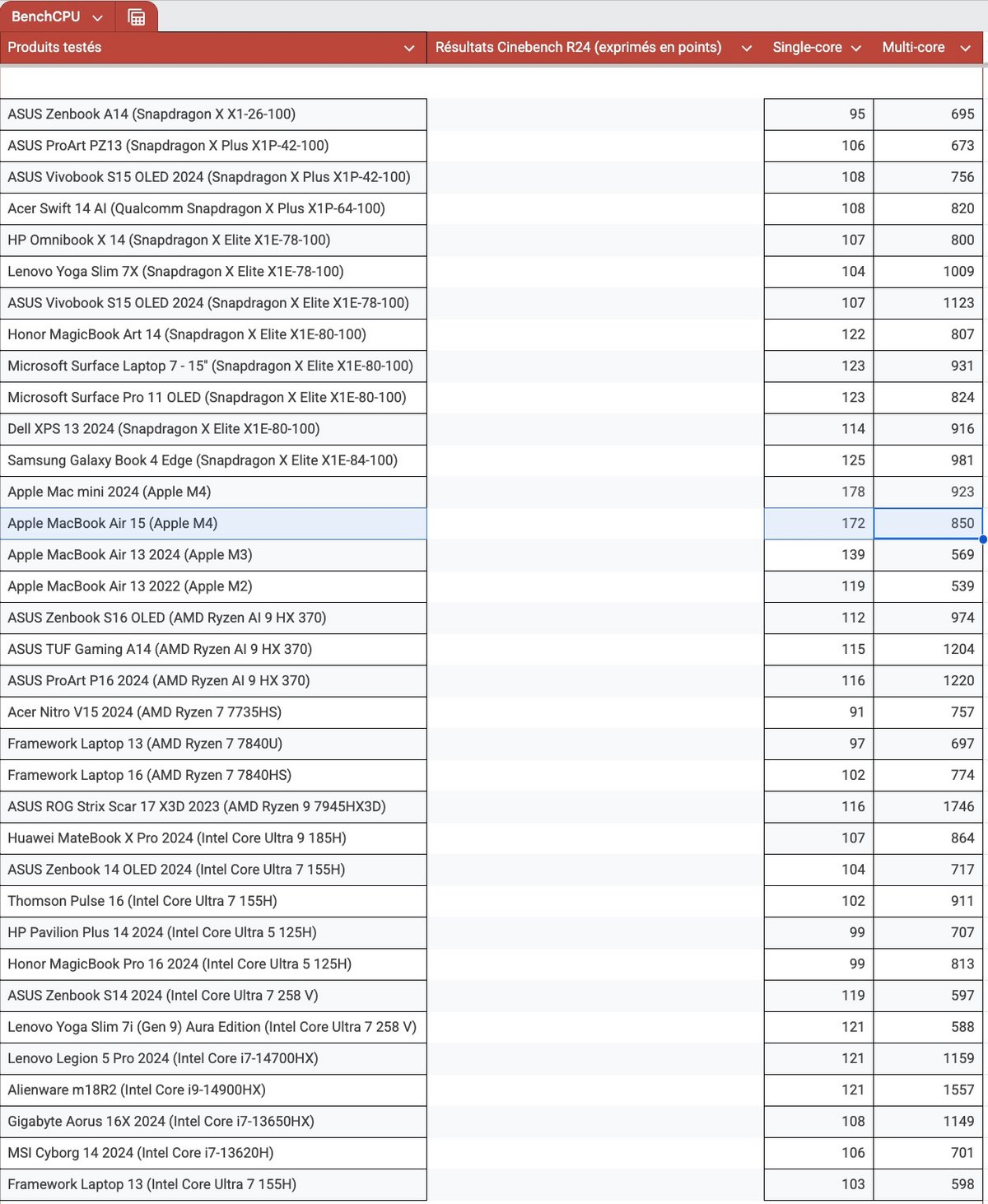 Les résultats sous Cinebench R24 © Clubic