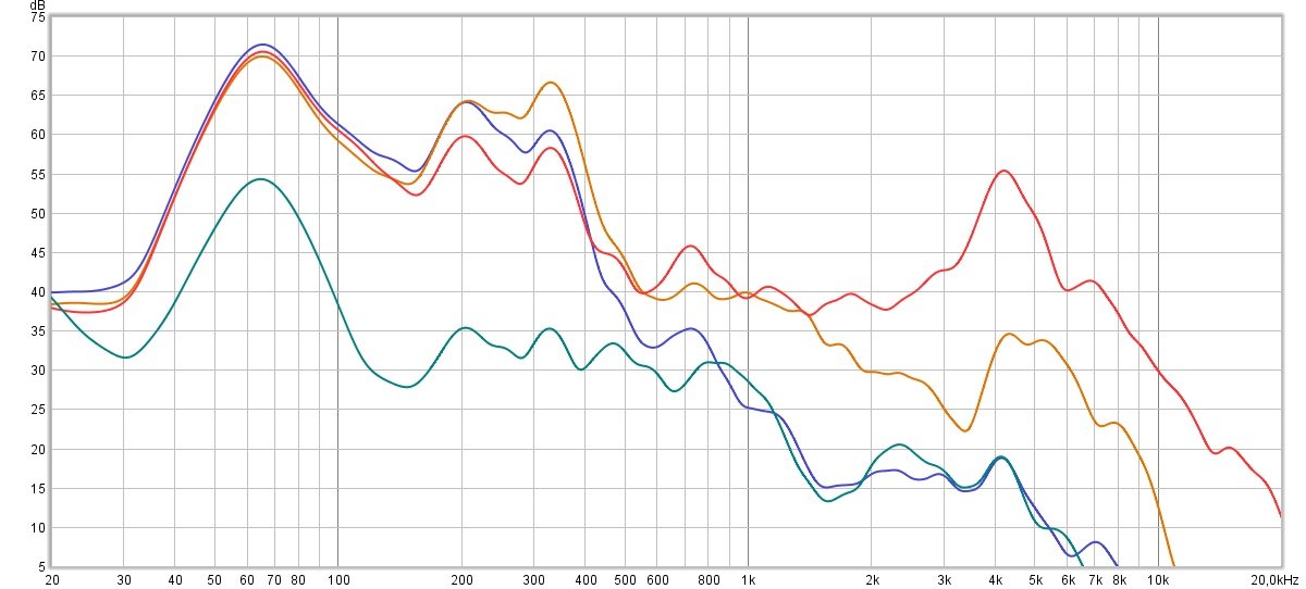 En rouge, le signal de base. En vert : avec ANC. En violet : ANC Off. En orange : mode transparence