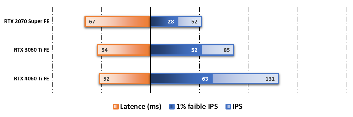 Performances DLSS3 sur F1 22 en 1 440p © Nerces pour Clubic