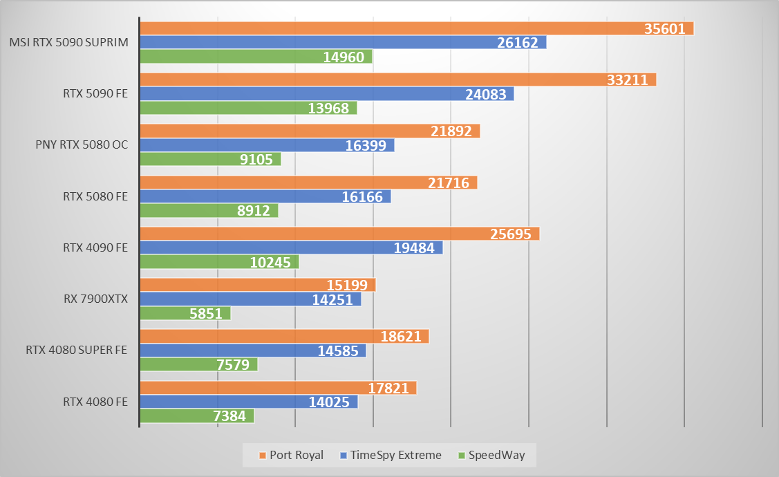 Performances observées sur 3DMark © Nerces pour Clubic