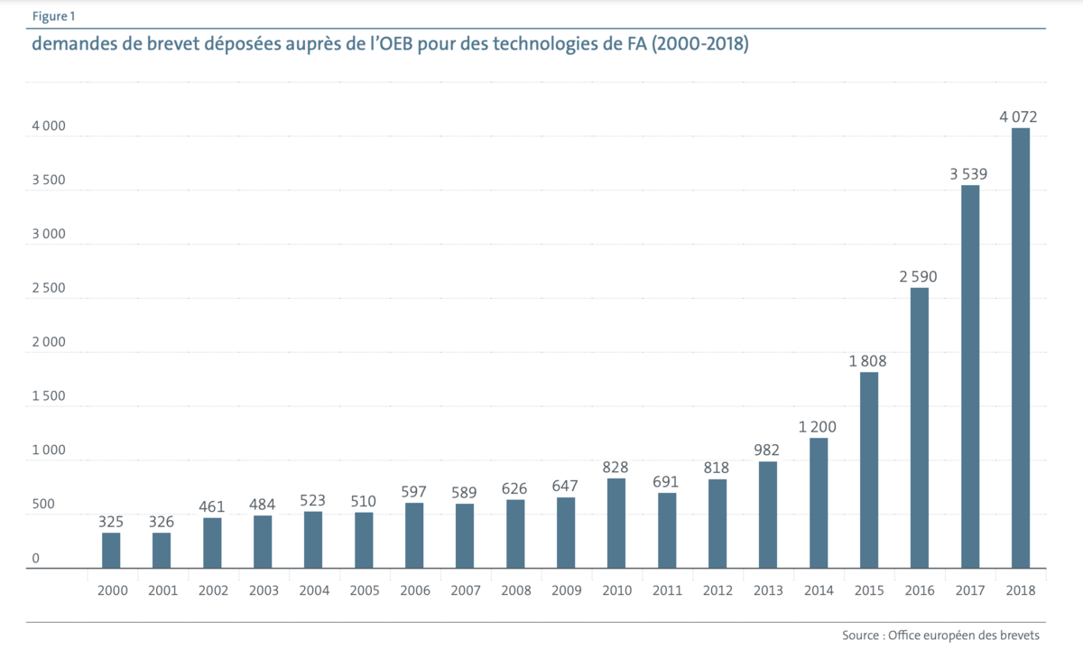 Evolution du nombre de brevets déposés dans le domaine de la fabrication additive — © Office européen des brevets