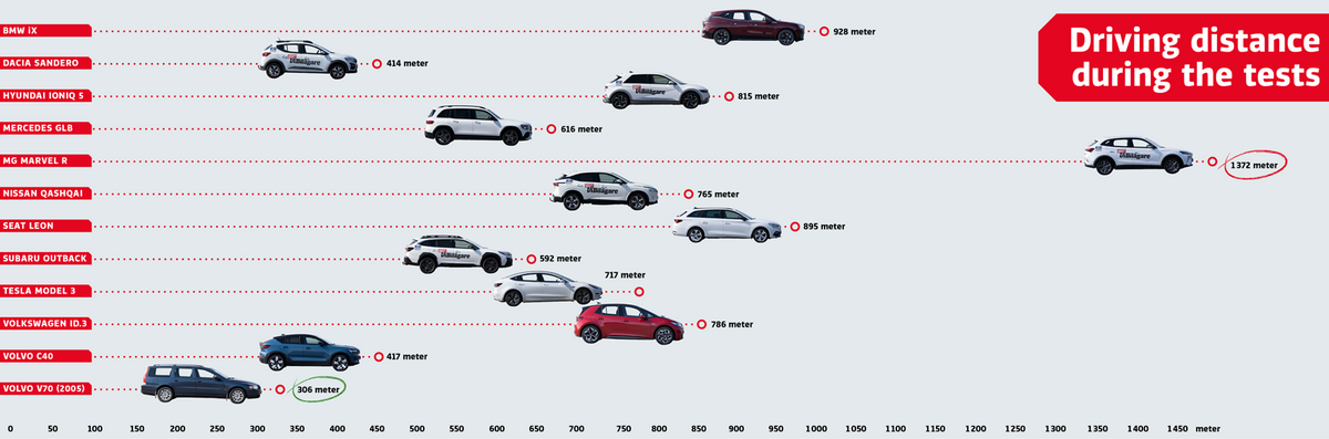 Pour effectuer les mêmes tâches à bord, en roulant à 110 km/h, il faut parcourir 306 m dans la Volvo V70, contre 1,3 km pour la MG Marvel R... © Vi Bilagare