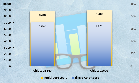 Performances observées sur Geekbench 5 © Nerces