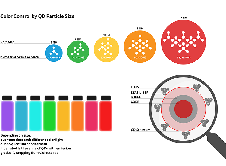 Color-Control-by-QD-Particle-Size