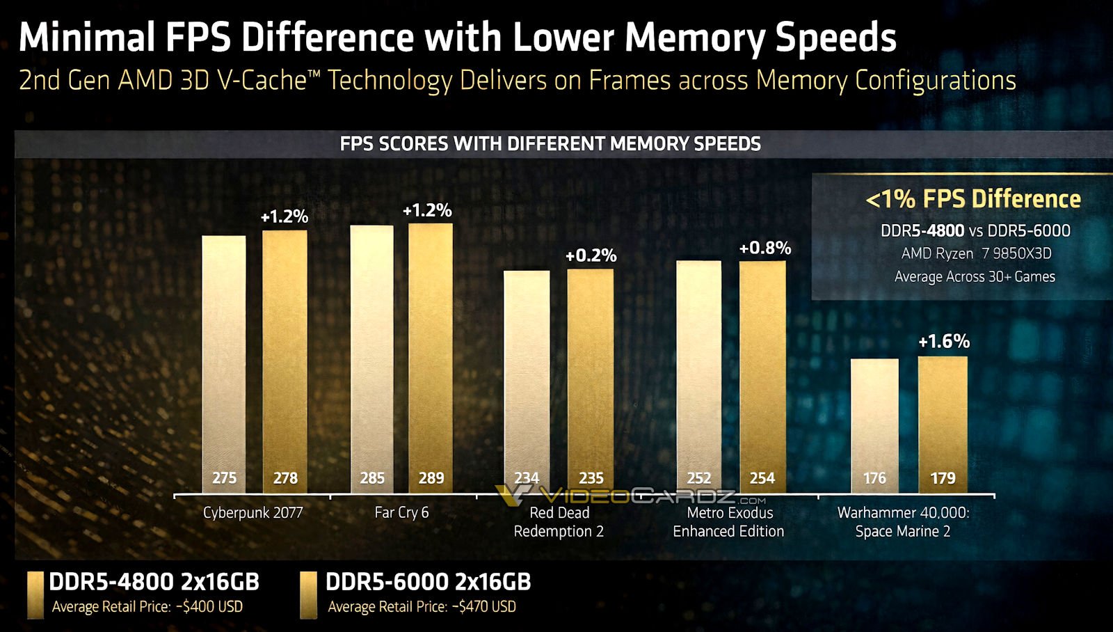 À en croire AMD, l'impact de la DDR5-6000 vs la DDR5-4800 est minime dans les jeux. ©VideoCardz