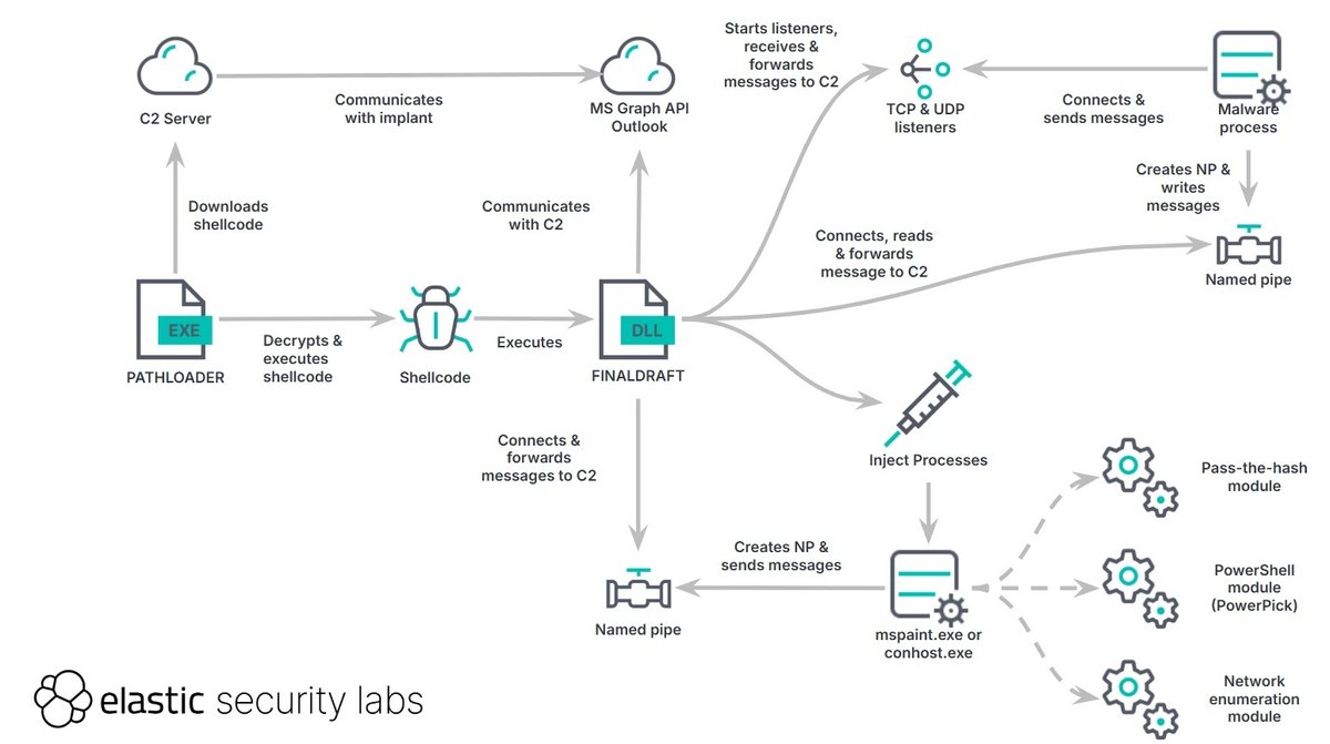 Schéma représentant le mode opératoire de FinalDraft © Elastic Security Labs