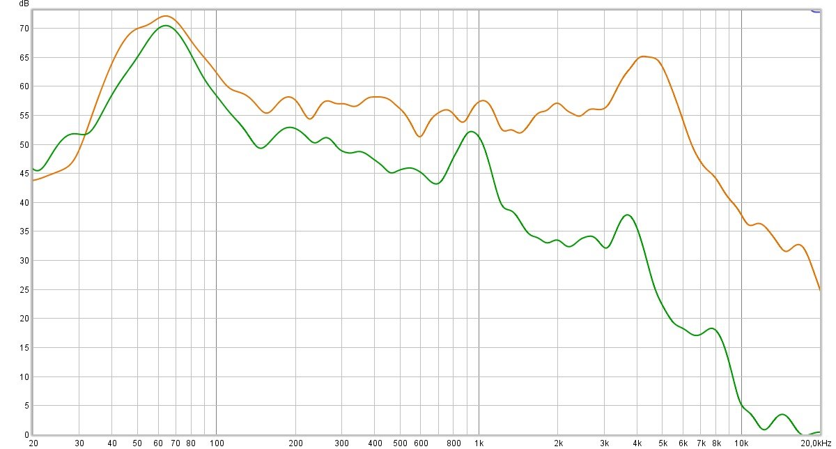 Petite illustration (non optimisée) de l'isolation des écouteurs. En orange, le signal témoin ; en vert, l'isolation passive. On remarque déjà une certaine efficacité dès les bas-médiums