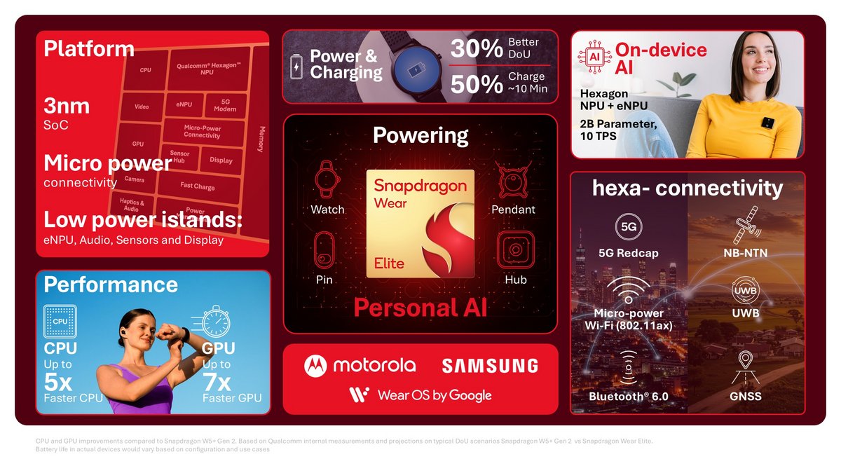 Les principales spécificités du Snapdragon Wear Elite. © Qualcomm
