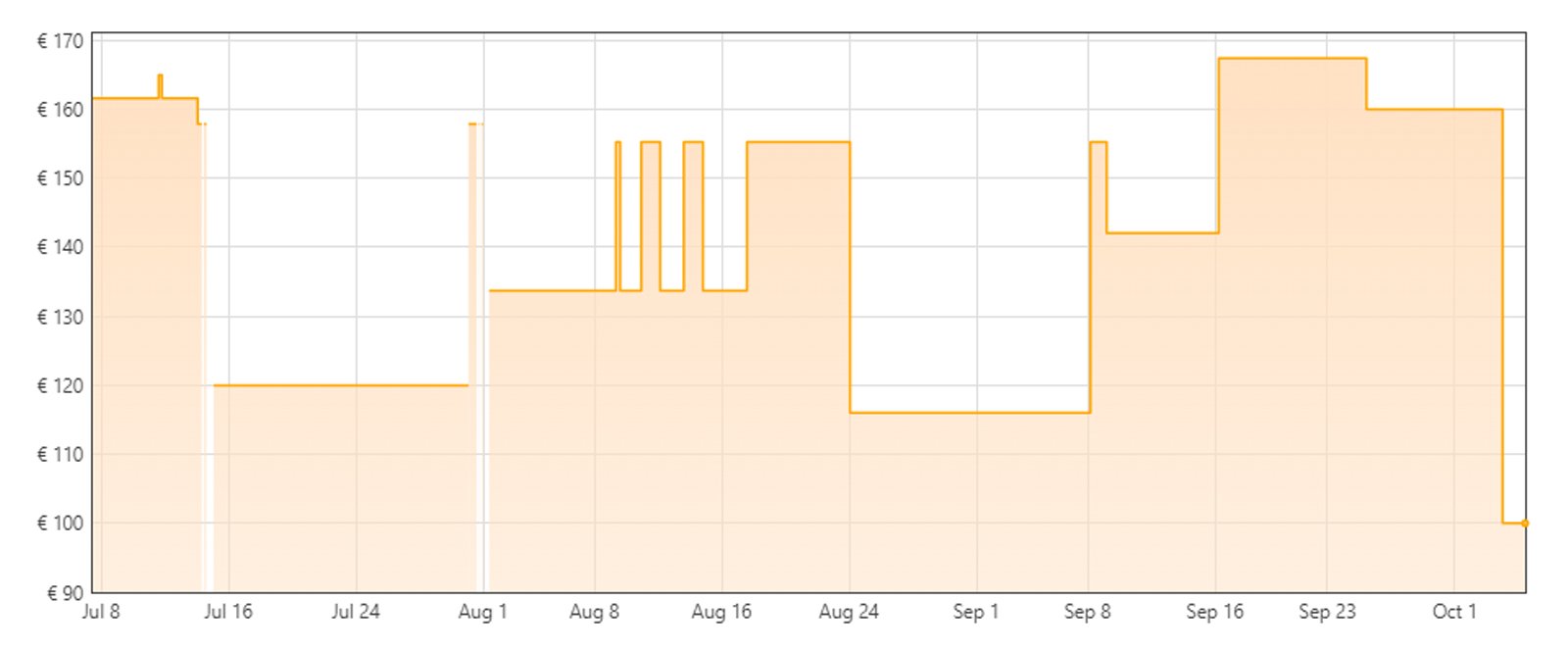Chute du prix sur Amazon.