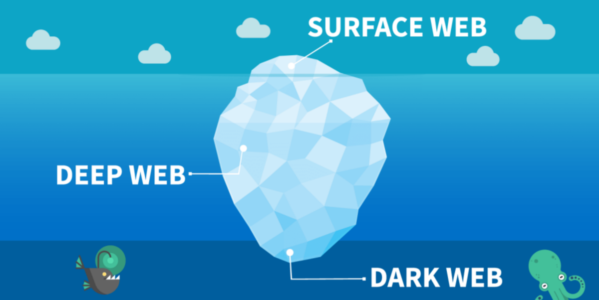 Surface web deep web dark web