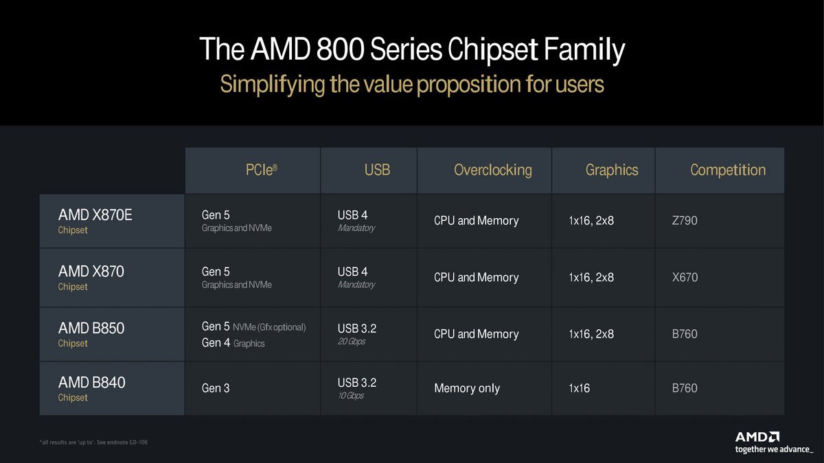 Les quatre nouveaux chipsets prévus par AMD pour les Ryzen 9000 © AMD