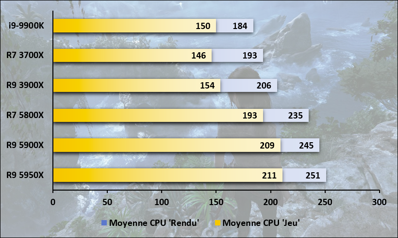 Focus sur le test CPU de Shadow of the Tomb Raider