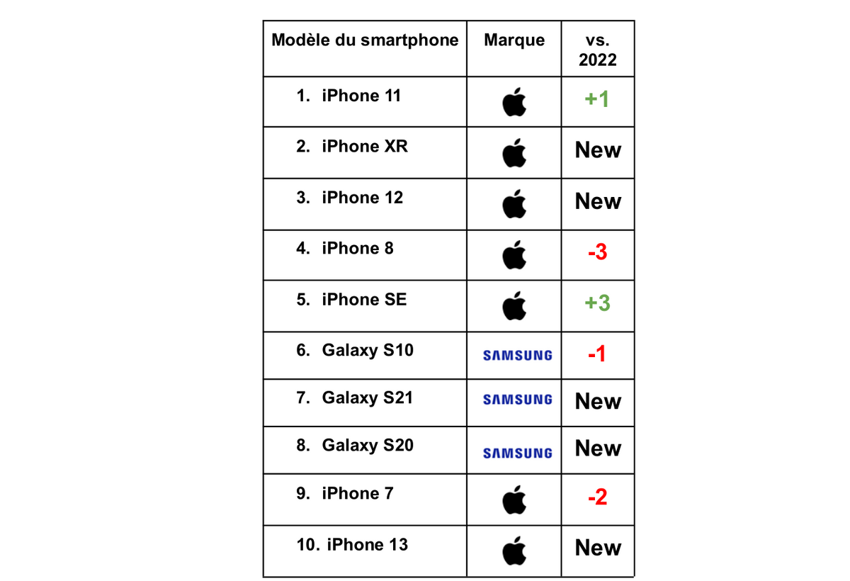 Le classement complet établi par Recommerce © Recommerce