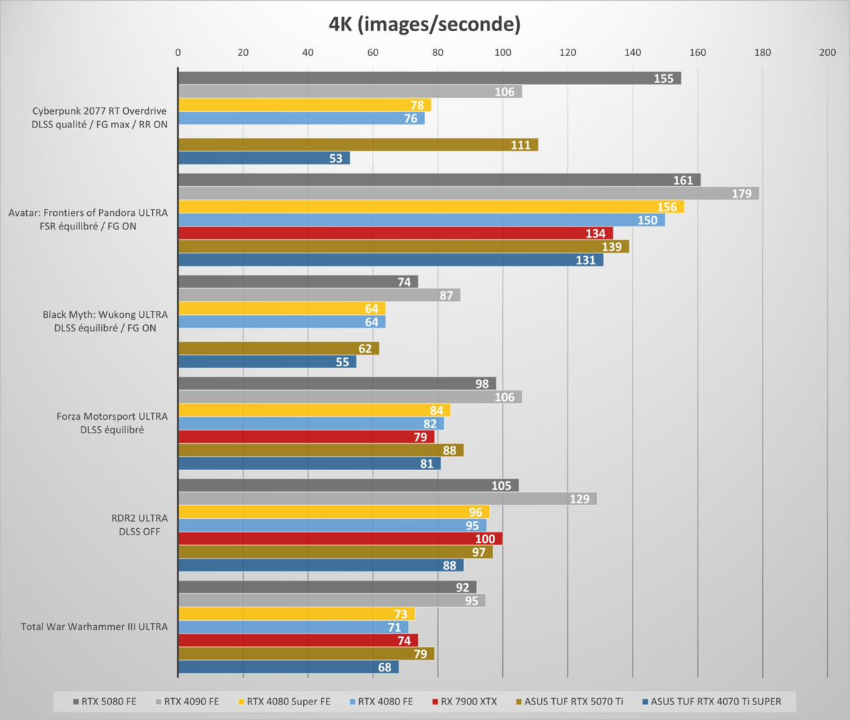 Performances observées sur notre sélection de jeux, en 2160p © Nerces pour Clubic