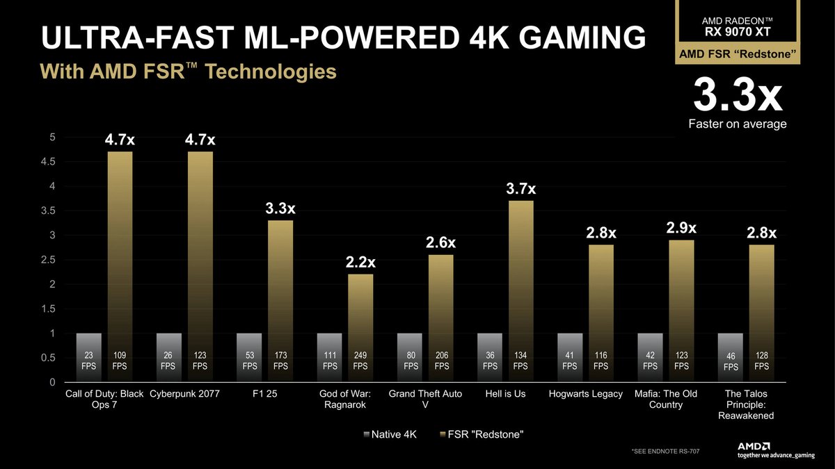 Illustrés par AMD, mais confirmés par nos propres essais, les gains offerts par FSR Redstone sont très nets. ©AMD