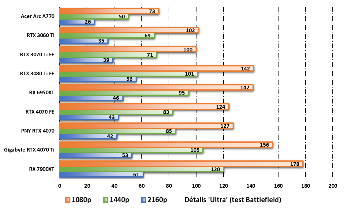 Performances observées sur Total War Warhammer 3 © Nerces pour Clubic