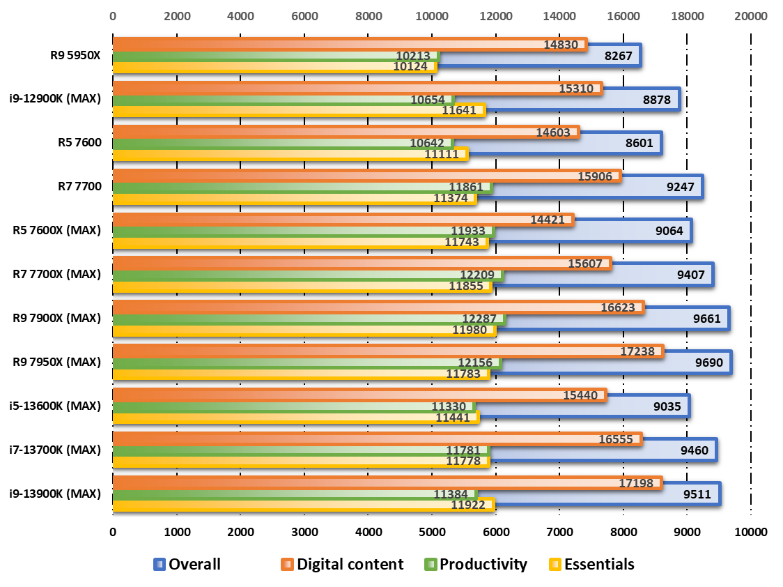 Performances observées sur PCMark © Nerces