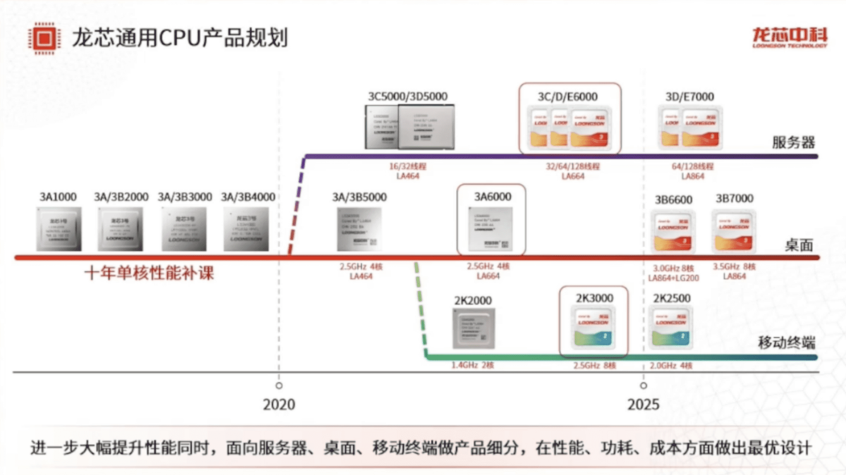 La rodmap de Loongson // © Loongson