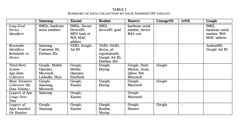 Typologie des données personnelles récupérées par les constructeurs de smartphones © Trinity College Dublin