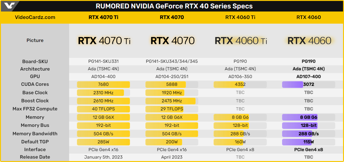 Rumeurs NVIDIA GeForce RTX 4060