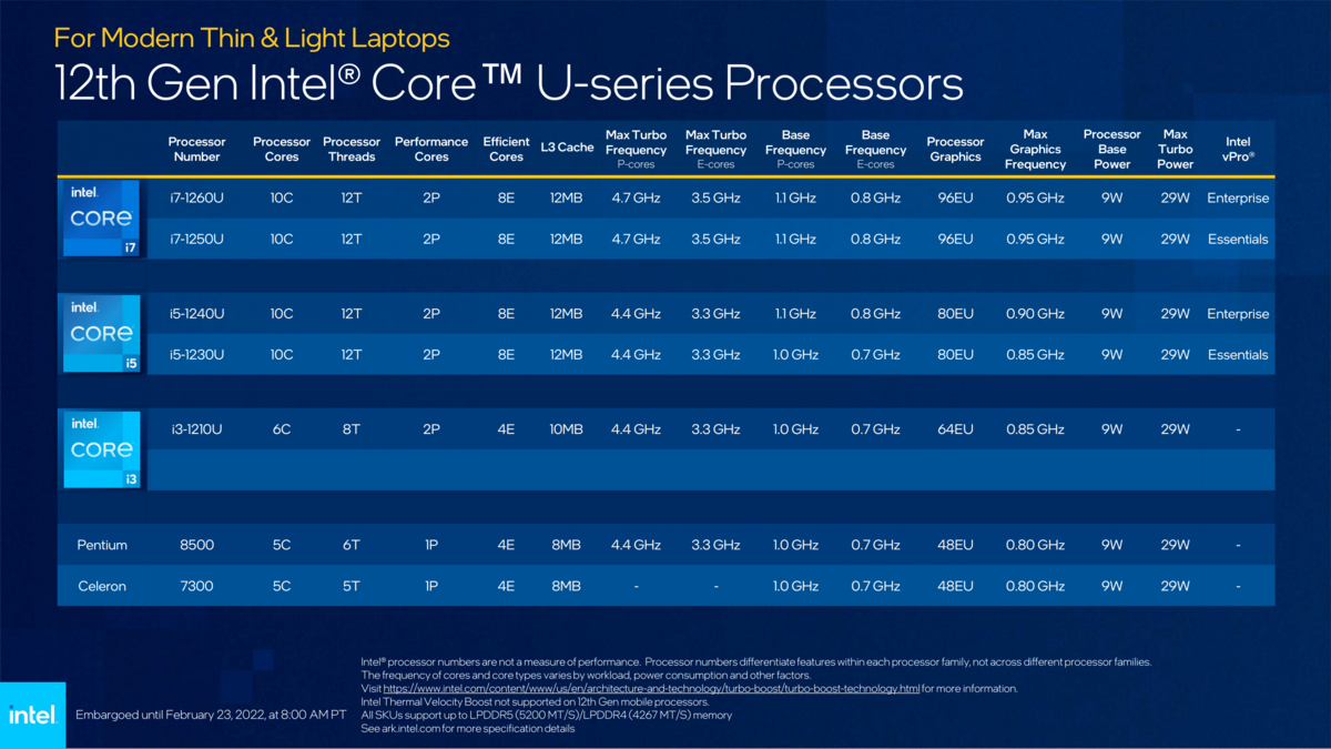 Intel Core Alder Lake U