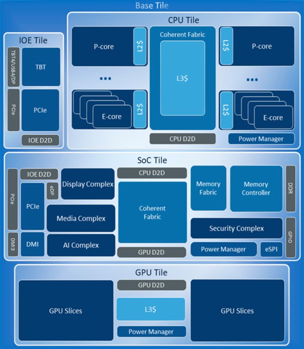 Schéma supposé d'un processeur Arrow Lake d'Intel © Wccftech