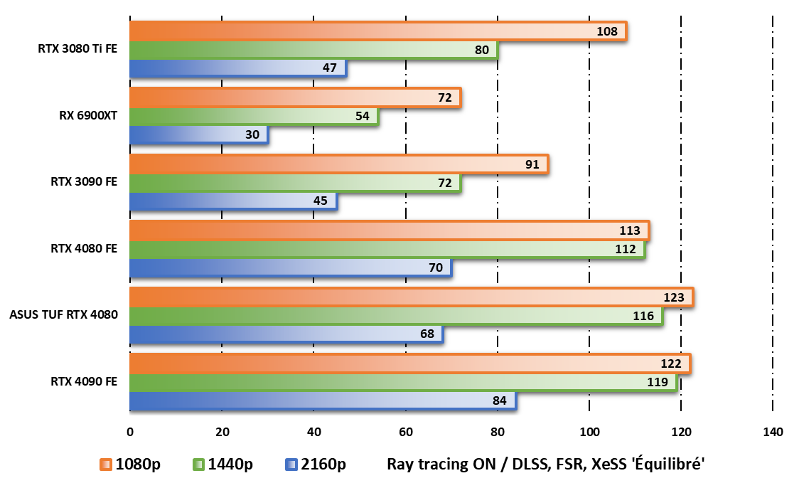 Performances observées sur Cyberpunk 2077 en mode ray tracing © Nerces